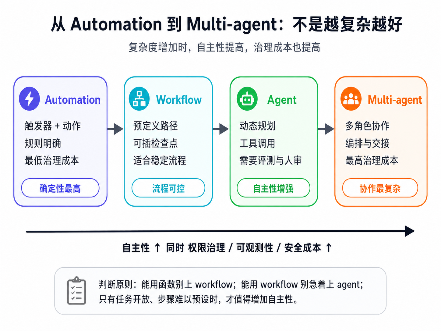 从 Automation 到 Multi-agent，自主性逐步增强，同时权限治理、可观测性和安全成本也逐步提高。
