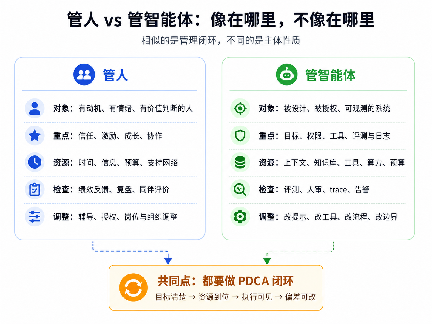 管人和管智能体的相似点与差异：主体性质不同，但都需要目标、资源、执行、检查和调整。