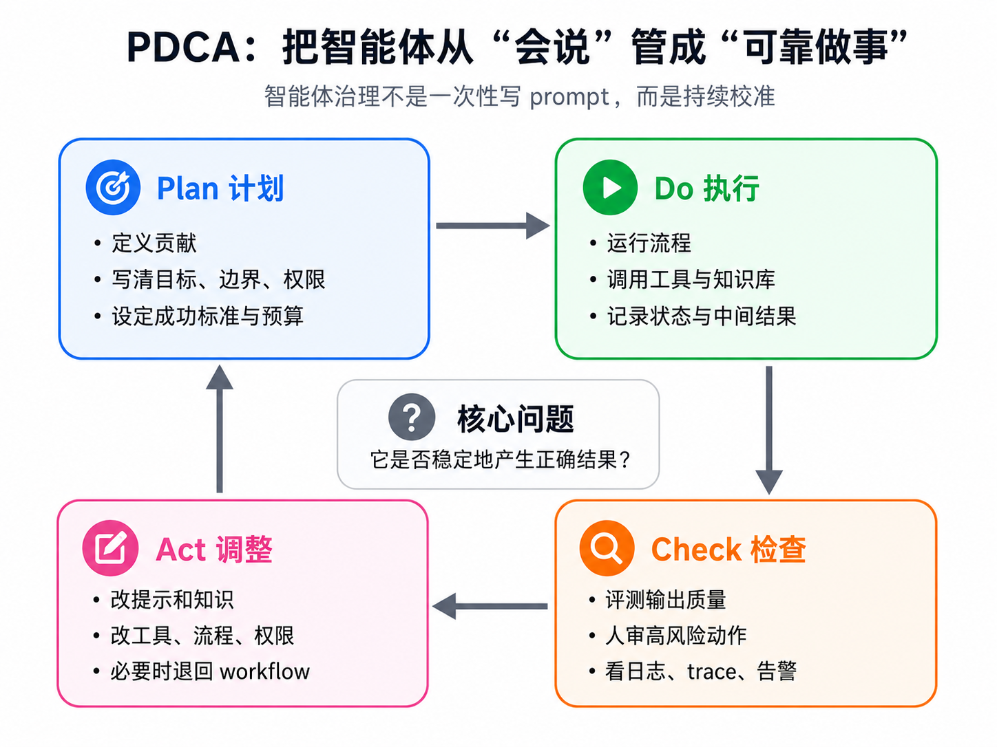 用 PDCA 管理智能体：Plan 定义贡献，Do 执行流程，Check 评估输出，Act 持续调整。